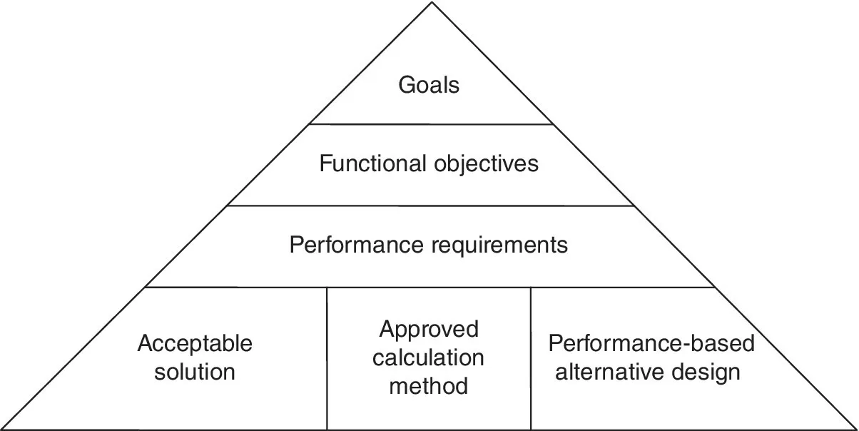 Triangle displaying typical hierarchal relationship for performance-based design with four levels comprising the overall goals at the highest level and selection of alternative means at the lowest level.