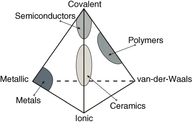“A schematic diagram of bonding behavior present in different groups of engineering materials. A pyramidal structure is divided into different parts in different shades. Semiconductors, Polymers, Ceramics, and Metals are marked by arrows.”