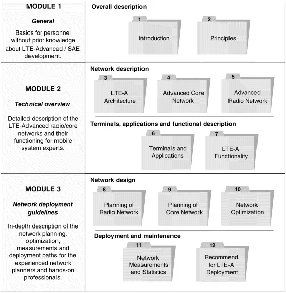 Figure represents the contents of the LTE-A Deployment Handbook. Module 1 contains overall description in the form of chapters, introduction and principles, module 2 consists of network description in the form of chapters LTE-A architecture, advanced core network and advanced radio network. It also contains terminals and applications and LTE-A functionality. Module 3 consists of network design in the form of chapters such as planning of radio network, planning core network and network optimization, network measurements and statistics and recommend for LTE-A deployment.