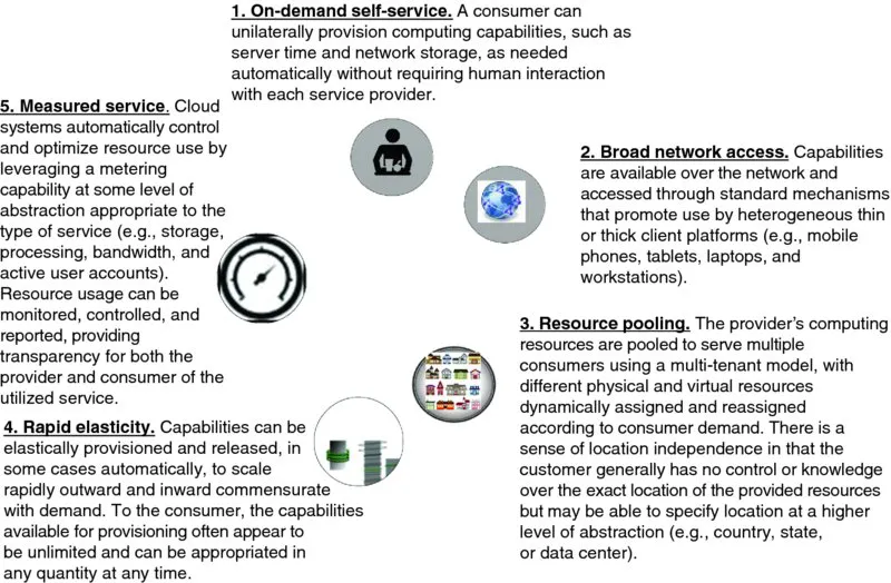 Diagram shows the five essential characteristics of cloud computing: on-demand self-service, broad network access, resource pooling, rapid elasticity, and measured service with their corresponding description.