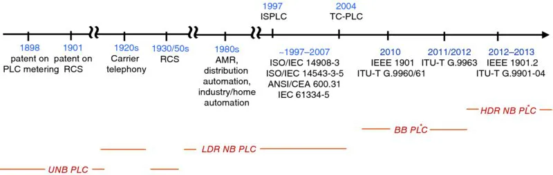 Timeline from 1898 to 2013 shows events such as patent on PLC metering, patent on RCS, carrier telephony, RCS, AMR , industry or home automation, ISO or IEC 14908-3, IEEE 1901, ITU-T G.9963 et cetera.