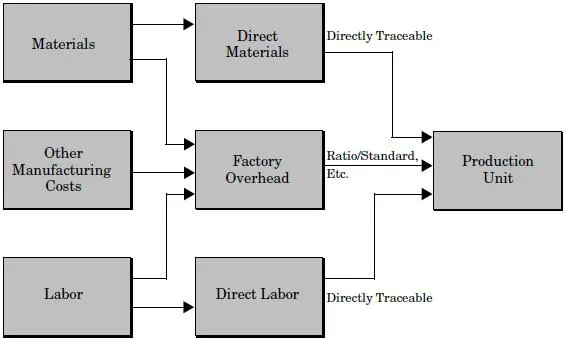 Flowchart shows traditional cost allocations in which material materials (direct materials and factory overhead), other manufacturing costs (factory overhead), and labor (direct labor and factory overhead). All these together form production cost.