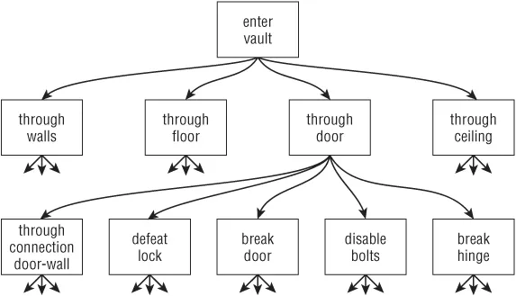 Scheme describing an attack tree for a bank vault: The First-level links are the walls, the floor, the door, and the ceiling breaking through which leads to the door system that connects between the door frame and the walls, the lock, the door itself, the bolts that keep the door in the door frame, and the hinges.