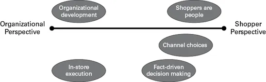 FIGURE 1.2: Evolving perspectives on retail marketing