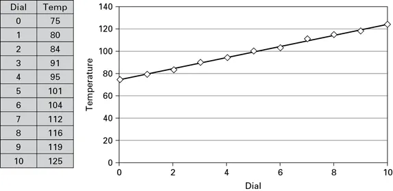 Figure 6.2: Plotting the values of an independent and target variable