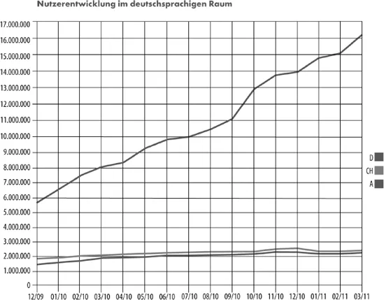 Auch in Deutschland steigen die Nutzerzahlen rasant.