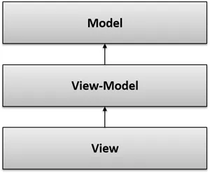 Das Muster MVVM (Model-View-ViewModel)