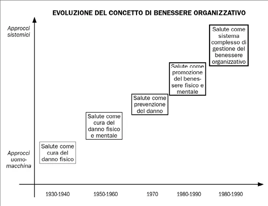 Schema dell'evoluzione del concetto di benessere organizzativo, grazie allo schema si può notare come con il tempo gli approcci uomo-macchina si siano trasformati in approcci sistemici.