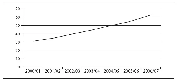 Grafico del Numero di studenti disabili su 10.000 iscritti all’università.