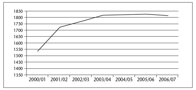 Grafico dell'Andamento temporale del totale di iscritti all’università.