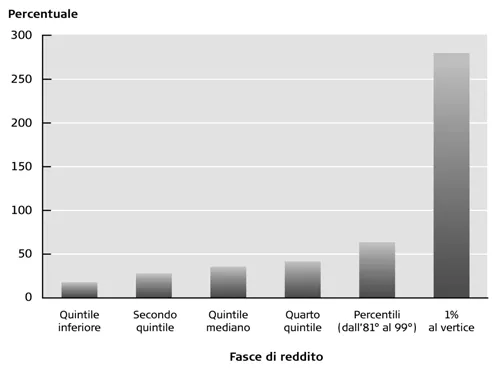 Grafico