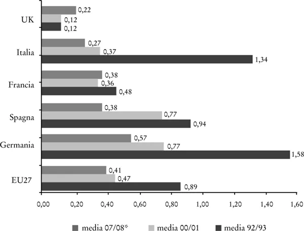 Figura 13. Aiuti di Stato (per industria e servizi) come percentuale del Pil.