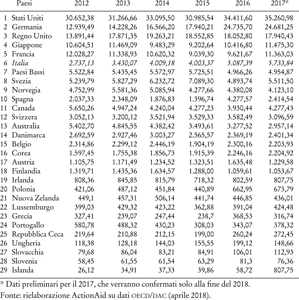 Tabella 1. Classifica dei paesi DAC per spesa netta in aiuto pubblico allo sviluppo in termini assoluti, 2012-16 (milioni di dollari, prezzi correnti).