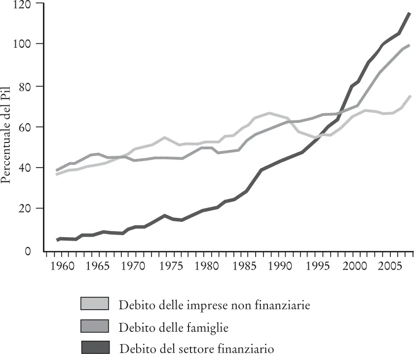 Figura 1. Debito privato/Pil (percentuali).