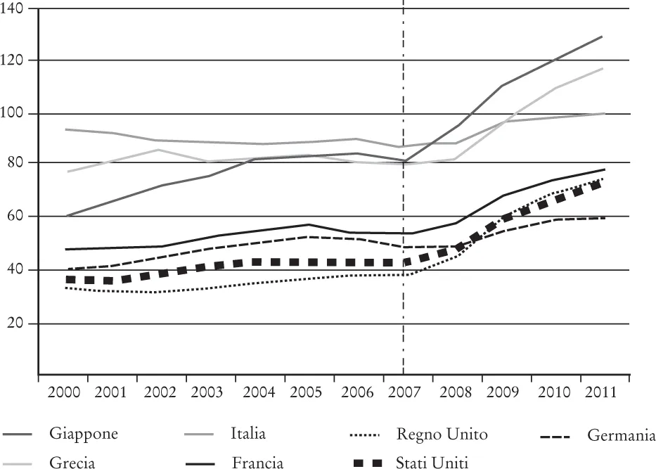 Figura 2. Debito pubblico/Pil (percentuali).