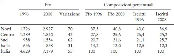 Allocazioni Ffo, 1996 e 2008 (valori in milioni di euro).