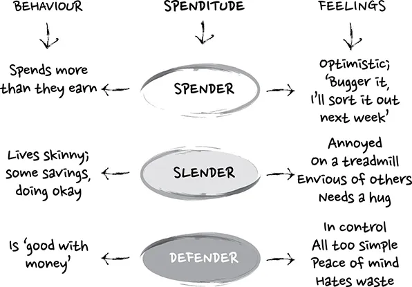 Image in which there are three columns, titled (from left to right) “behaviour,” “spenditude,” and “feelings.” In the first row under “spenditude” is the term “spender,” with one arrow pointing left to the following text under “behaviour”: “spends more than they earn”; another arrow leads to the right to the following text under “feelings”: “optimistic; 'Bugger it, I'll sort it out next week.'” In the second row under “spenditude” is the term “slender,” with one arrow pointing left to the following text under “behaviour”: “lives skinny; some savings, doing okay”; another arrow leads to the right to the following text under “feelings”: “annoyed on a treadmill; envious of others; needs a hug.” In the third row under “spenditude” is the term “defender,” with one arrow pointing left to the following text under “behaviour”: “is 'good with money'”; another arrow leads to the right to the following text under “feelings”: “in control; all too simple; peace of mind; hates waste.”