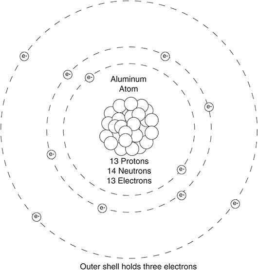 Illustration depicting the atomic makeup of aluminum, made up of 13 protons, 14 neutrons, 13 electrons, and an outer shell holding 3 electrons.