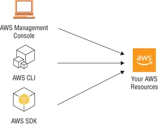 The diagram shows three different options for managing AWS resources. These options are the AWS Management Console, the AWS Command Line Interface (AWS CLI) and the AWS software development kits (AWS SDKs). 