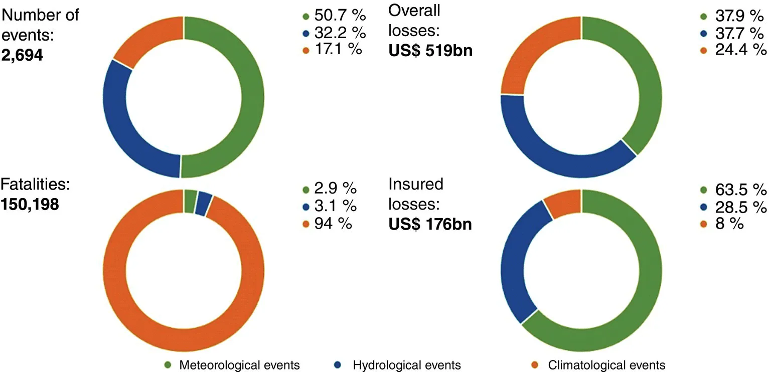 4 Donut charts for number of events, fatalities, overall losses, and insured losses illustrating the percentage distribution for relevant weather-related losses in Europe over the 1980–2017 period.