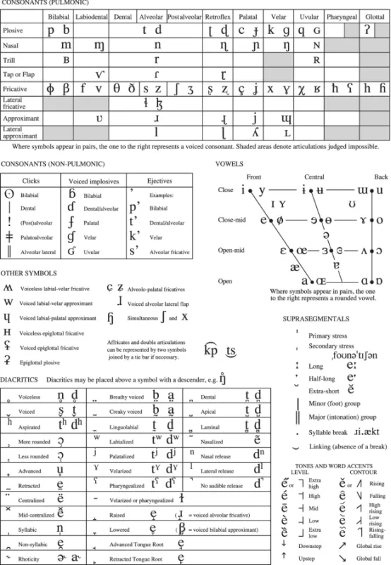 Full chart of the International Phonetic Alphabet (IPA).