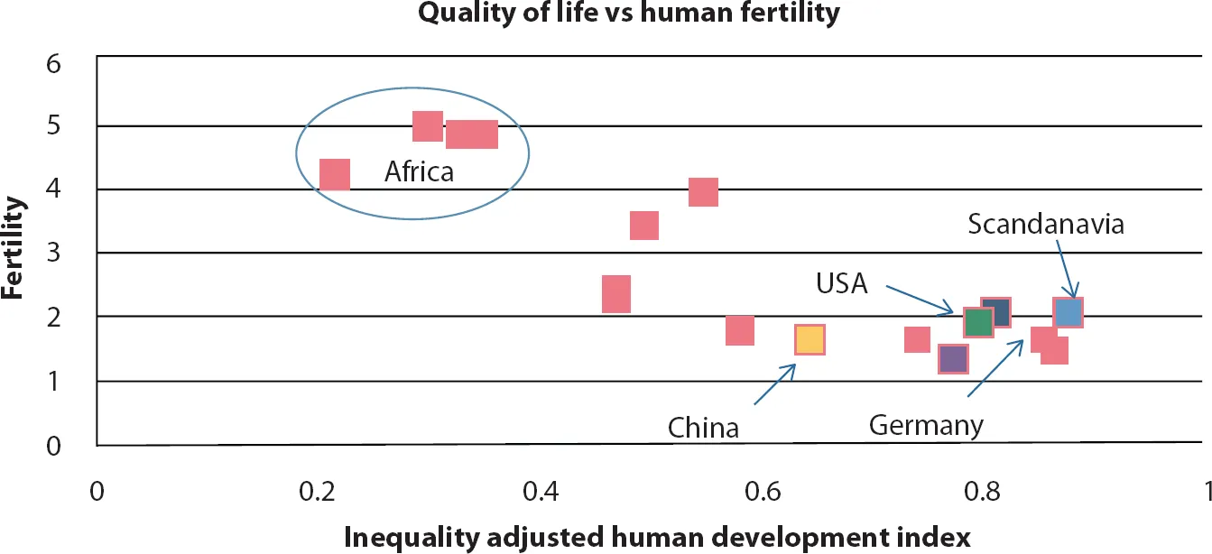 Figure shows quality of life versus human fertility depicting the effect of increasing people’s prosperity upon the reproductive choices in Africa, USA, Scandanavia, China and Germany. Inequality adjusted human development index represents the horizontal axis ranging from 0 to 1 in increments of 0.2 and fertility represents the vertical axis ranging from 0 to 6 in increments of 1. Africa is the highest ranging from (0.2, 4) to (0.4, 5) with USA, Scandanavia, China and Germany ranging from (0.4, 3) to (0.9, 3).
