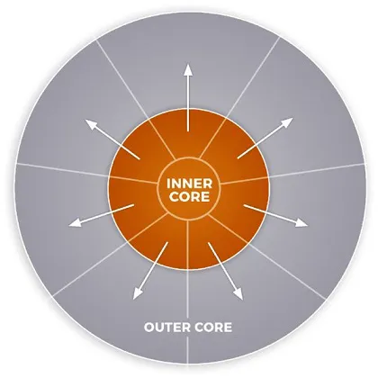 The figure shows three concentric circles, illustrating the relationship between our inner and outer core, that is at the heart of transforming our mindset.  