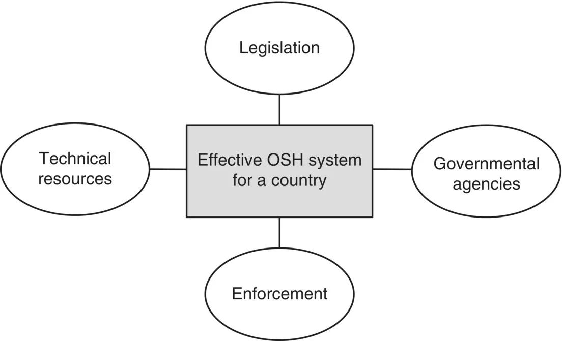 Schematic illustration of the components for an effective national occupational safety and health program.