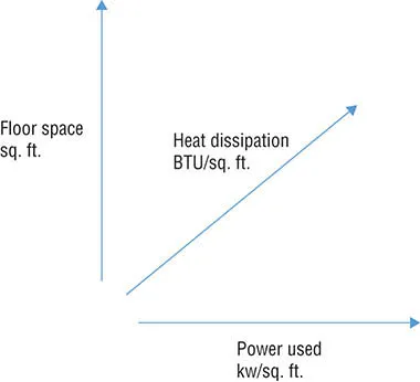 The figure shows the three axes of datacenter planning.