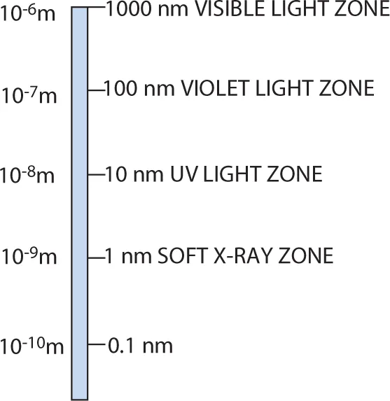 Figure shows a nanometer scale with dimensions of 1-1000 nm which has 1000 nm as visible light zone, 100 nm as violet light zone, 10 nm as UV light zone, 1 nm as soft X-ray zone and 0.1 nm.