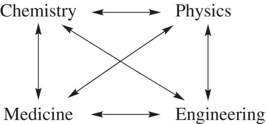 Schematic illustration of the materials science that involves the research and technology that is derived from the four main technical fields.