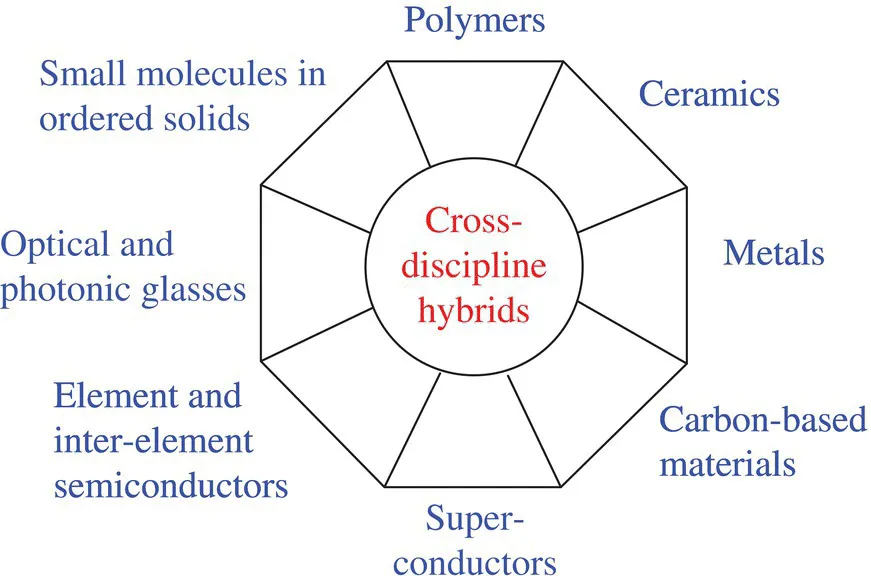 Schematic illustration of a few types of materials that include ceramics, metals, semiconductors, superconductors, and optical materials which are traditionally derived from the inorganic sources.