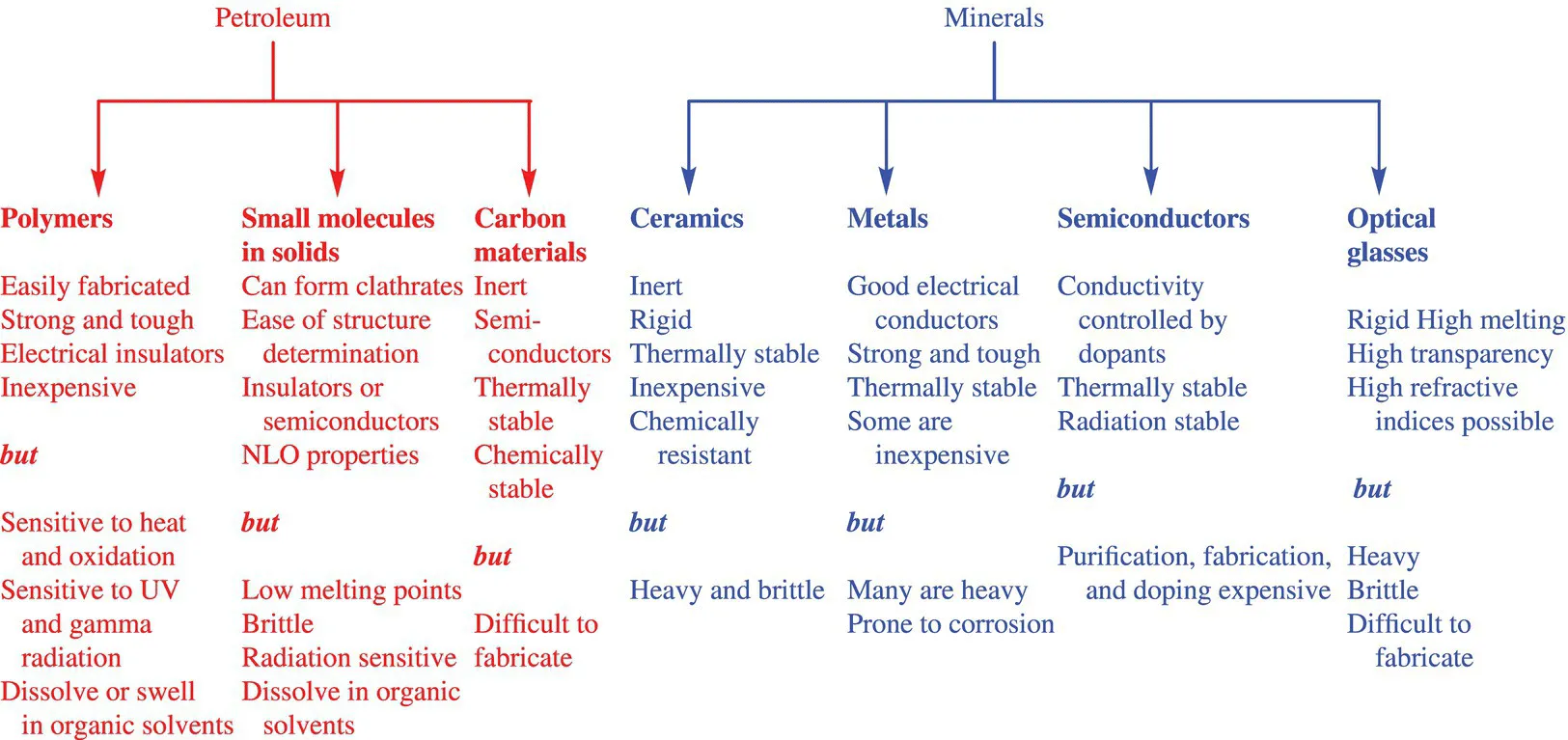 Schematic illustration of the sources of the main classes of different materials and the different properties that are involved.