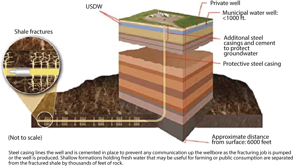 Figure shows an example of a typical hydraulic fracturing (HF) configuration which is an oil and gas operation used to recover hydrocarbon resources that are trapped in low-permeability shale and other lithologies. HF is a process that involves injection of large volumes of water (several million gallons), sand, and small volumes of chemical additives to increase oil or natural gas flow from low permeability formations. The large pressure associated with injection of “fracturing fluid” creates new fractures and extends existing fractures that enhance hydrocarbon flow, while sand mixed with injected fluid holds the new and existing fractures open. Some of the injected fluid flows back to the wellbore and is pumped to the surface, or is injected back to the reservoir.