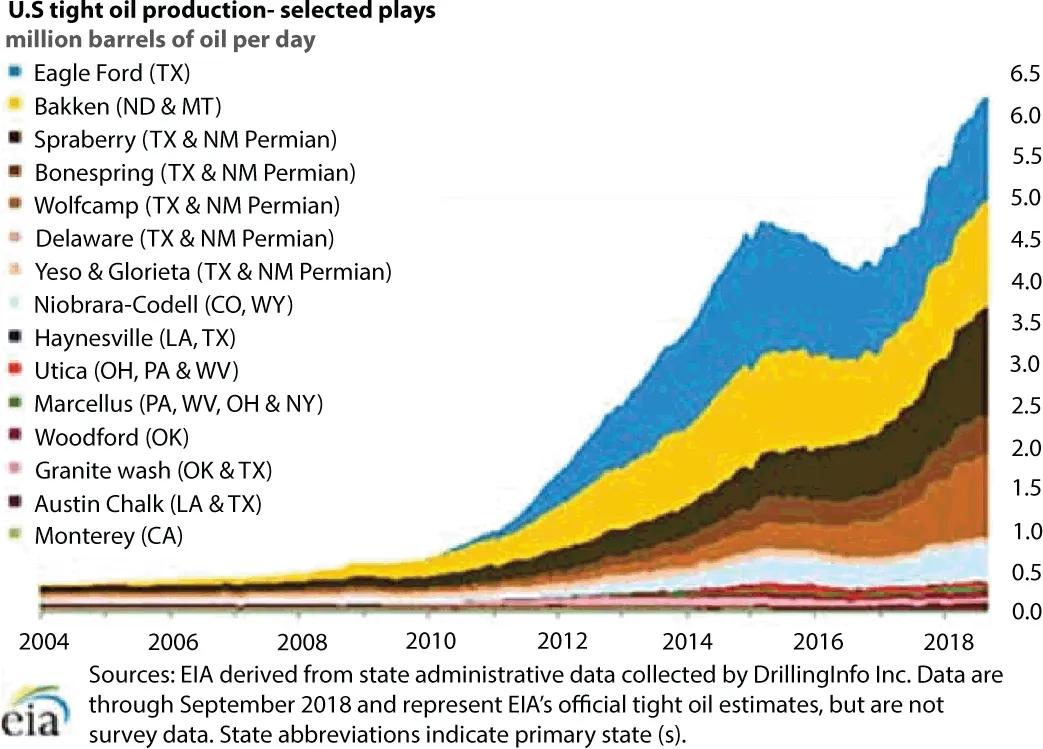 Figure shows an earlier peak for shale production for different US plays that arrived in 2015, after which it dipped through 2017, with the rate of decline being an indication of the price sensitivities in different plays. Since 2017, production increased in all plays.