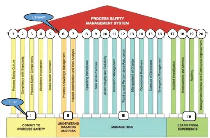 The figure illustrates the risk based process safety (RBPS) approach.