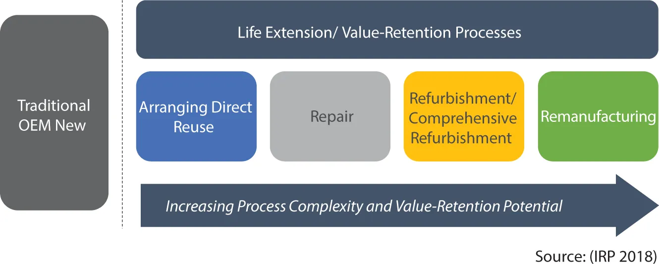 Figure illustrates the Life Extension/ Value-Retention processes under which arranging direct reuse, repair, refurbishment/comprehensive refurbishment, and remanufacturing are considered.