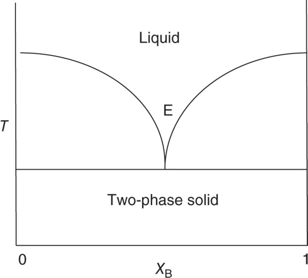 Representation of a eutectic point.