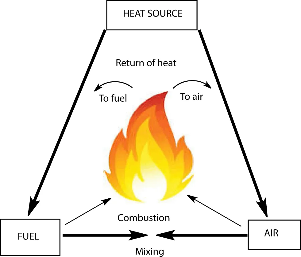 Figure shows depicts flaming combustion is a consequence of the degradation of the material with the formation of combustible gases; the latter mix together with atmospheric oxygen, hence promoting a self-sustaining combustion exothermic process.