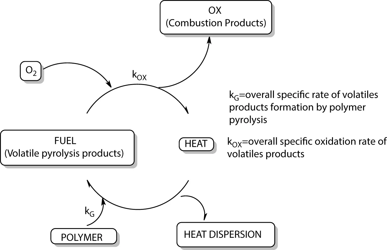 Figure shows a schematic diagram of fire loop describing polymer combustion. The loop emphasizes the cyclic connection that takes place between the two sequential pyrolysis and oxidation reactions involved in the fire event, which determine the overall combustion process, highlighting a particular kinetic interdependence of the two reactions.