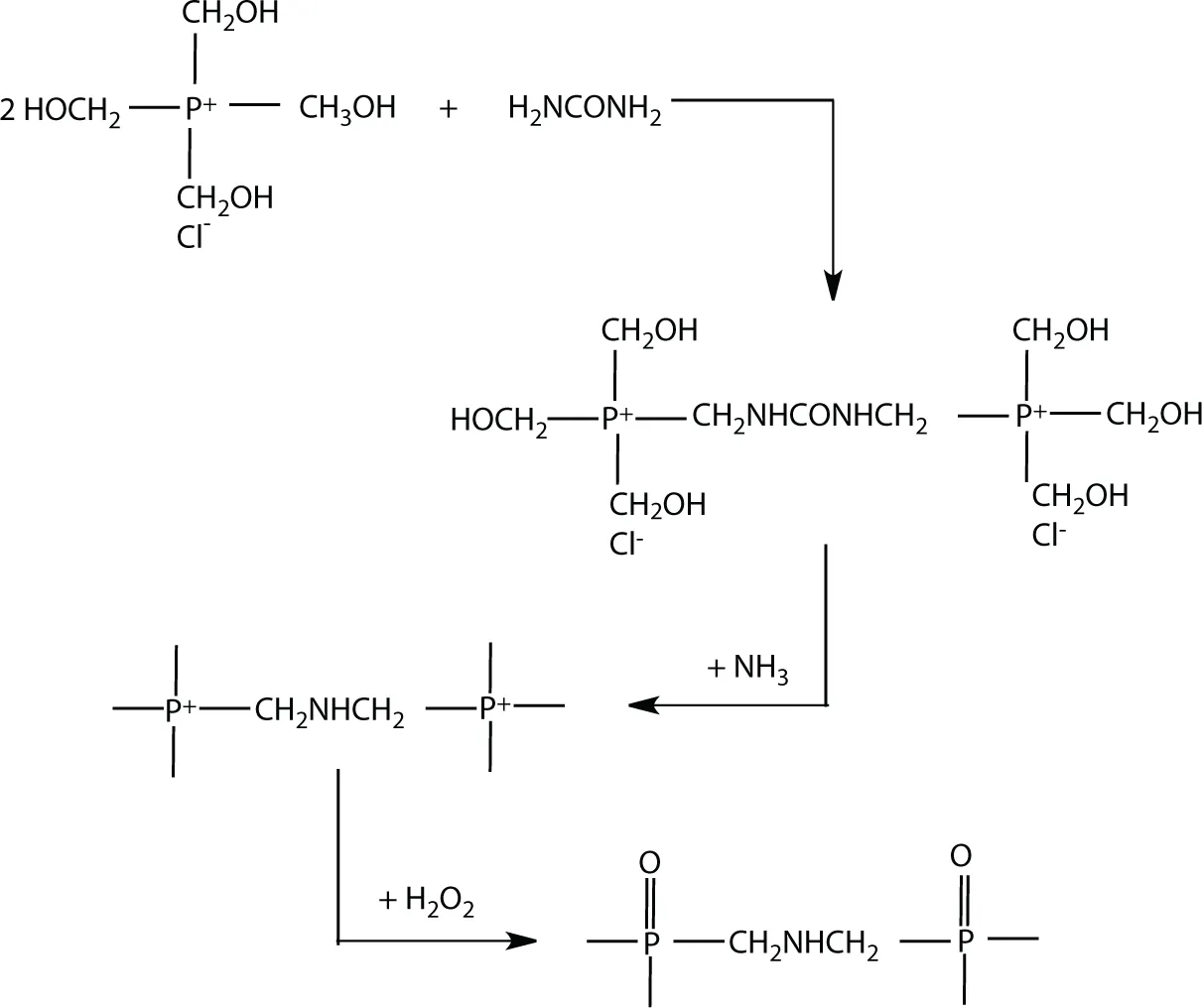 Figure depicts Proban®process, designed for stabilizing and improving the flame retardancy of cotton and of other cellulosic-rich substrates using hydroxymethylphosphonium salts (Proban®). Formaldehyde releases during the process.