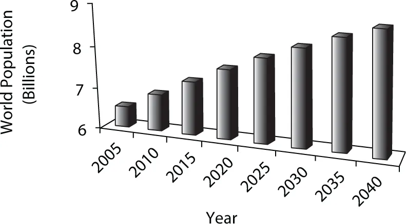 Figure shows plot of increase in world population with year ranging from 2005 to 2040 in increments of 5 on the horizontal axis and world population (billions) ranging from 6 to 9 in increments of 1 on the vertical axis. The world population is plotted in ascending bars with the lowest at 6.5 billions in 2004 whiCh is projected to reaCh about 9 billion by 2040.