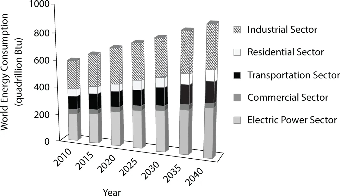 Figure shows plot of world energy consumption by sector type year ranging from 2010 to 2040 in increments of 5 on the horizontal axis and world energy consumption (quadrillion Btu) ranging from 0 to 1000 in increments of 200 on the vertical axis. Measured and projected total delivered energy consumption per sector suCh as the industrial, residential, transportation, commercial and electric power sectors are plotted with the lowest bar at 600 quadrillion Btu in 2010 and the highest at 800 quadrillion Btu in 2040.