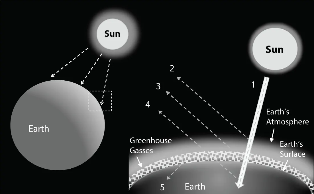 Figure depicts the atmosphere and the surface of earth effectively reflecting solar radiation to space, and the consequent infrared (IR) radiation passing through the atmosphere and back to space. IR radiation is also absorbed by greenhouse gases below the earth’s atmosphere and the absorbed IR radiation re-emitted back to earth.