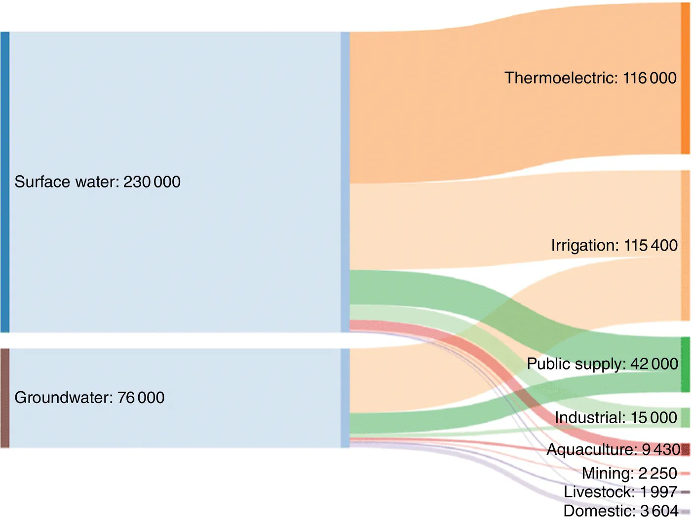 Sankey diagram displaying the use of fresh surface water and fresh groundwater among eight categories of water uses, namely, thermoelectric, irrigation, public supply, industrial, aquaculture, mining, etc.