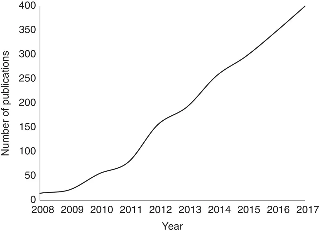 Line graph of number of publications versus year displaying an ascending solid line.