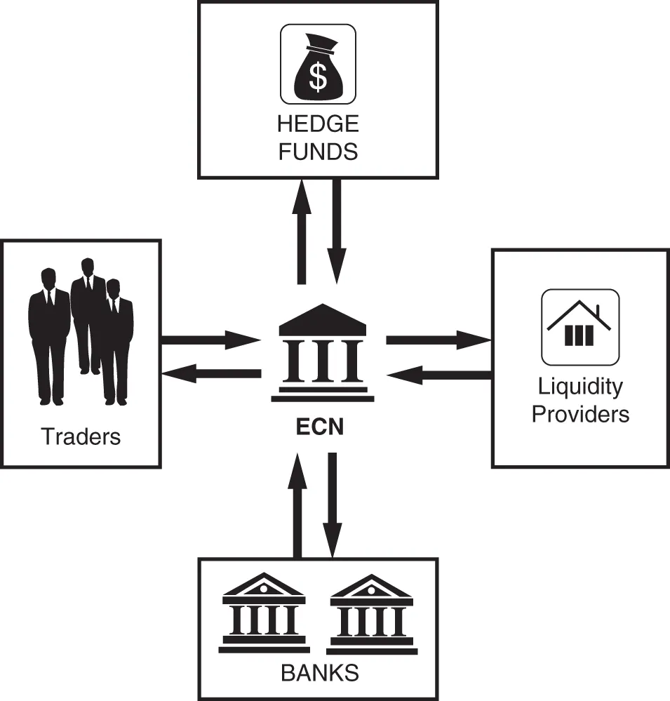 Schematic illustration of the ECN (Electronic Communications Network) concept that facilitates orders originated by traders, hedge funds, liquidity providers, and banks to third parties.