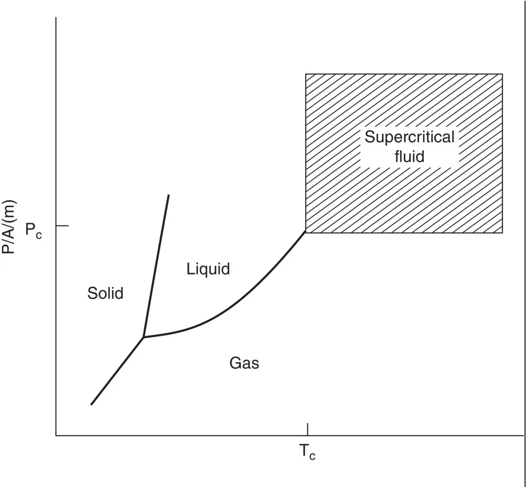 Phase diagram displaying lines separating portions for Solid, Liquid, and Gas and a box with hatch line labeled Supercritical fluid.