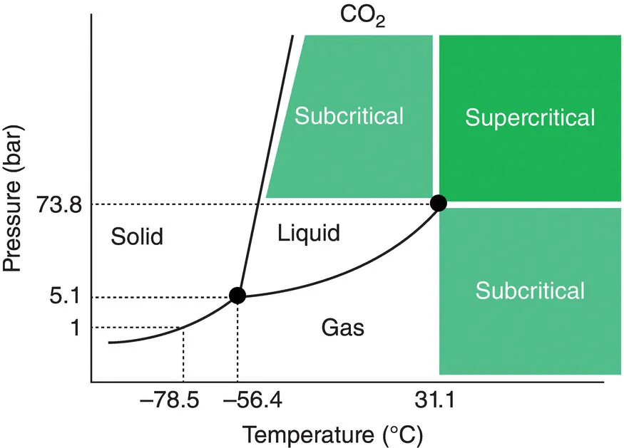 Graph of temperature versus pressure versus carbon dioxide displaying lines with solid circle markers, portions labeled Solid, Gas, and Liquid, and three solid areas labeled Subcritical and Supercritical.