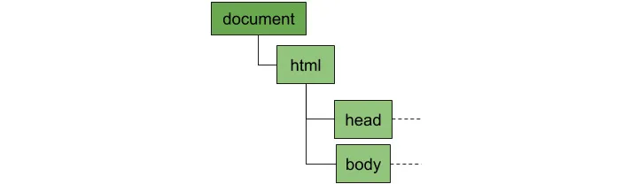 Figure 1.2: All DOM trees have a document element at the root